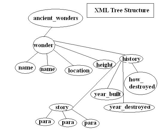 Xml Tree Learn How To Design A Tree In Xml With Examples